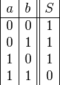 
\begin{array}{|c|c||c|} a & b & S \\
\hline
0&0&1\\
0&1&1\\
1&0&1\\
1&1&0\\
\end{array}
